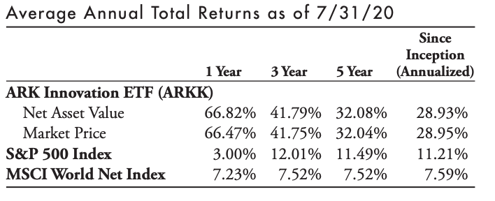 ARKK相較大型指數的投資報酬率