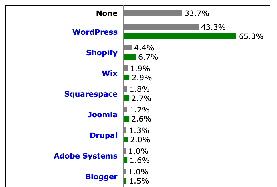 wordpress全球市佔率65%，每兩個網站就有一個是wordpress